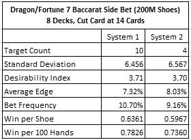 Card Counting the Dragon/Fortune 7 Baccarat Side Bet .